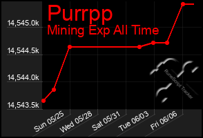 Total Graph of Purrpp