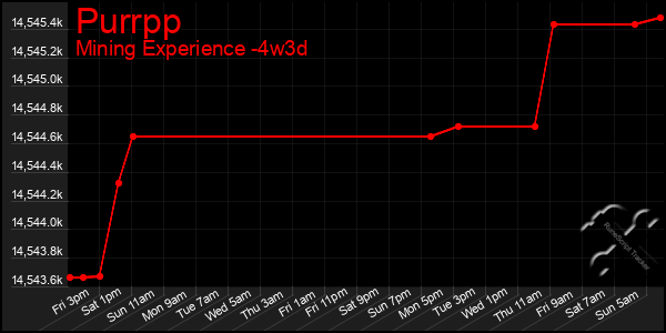 Last 31 Days Graph of Purrpp