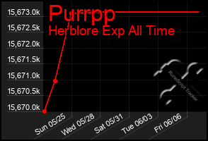 Total Graph of Purrpp