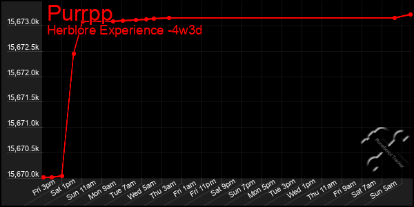 Last 31 Days Graph of Purrpp