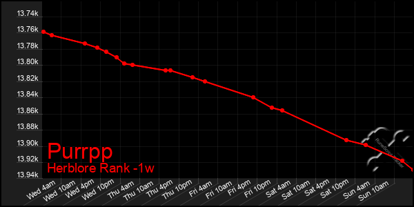 Last 7 Days Graph of Purrpp