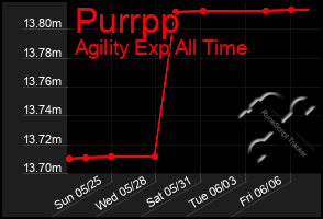 Total Graph of Purrpp