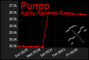 Total Graph of Purrpp