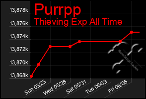 Total Graph of Purrpp
