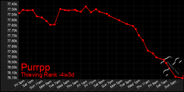 Last 31 Days Graph of Purrpp