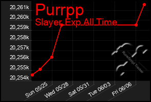 Total Graph of Purrpp