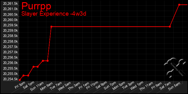 Last 31 Days Graph of Purrpp