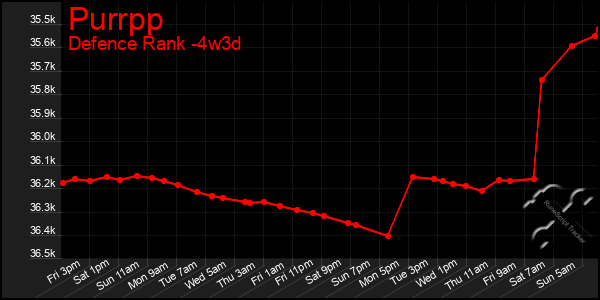 Last 31 Days Graph of Purrpp