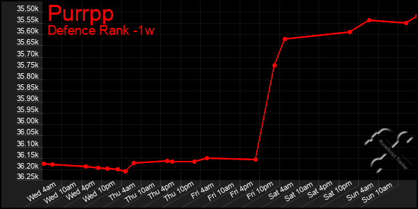 Last 7 Days Graph of Purrpp