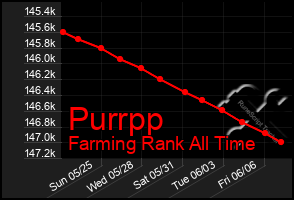 Total Graph of Purrpp