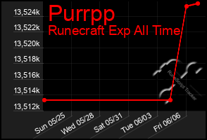 Total Graph of Purrpp
