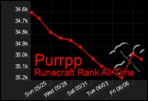 Total Graph of Purrpp