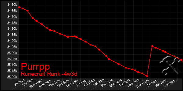 Last 31 Days Graph of Purrpp