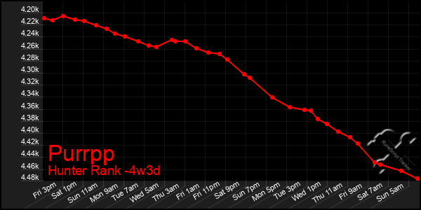 Last 31 Days Graph of Purrpp