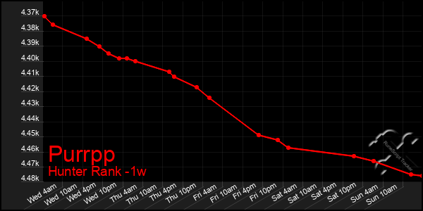 Last 7 Days Graph of Purrpp