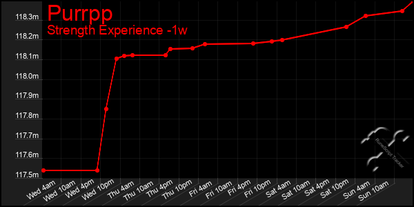 Last 7 Days Graph of Purrpp