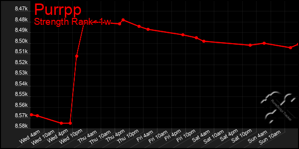 Last 7 Days Graph of Purrpp