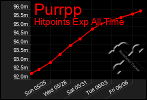 Total Graph of Purrpp