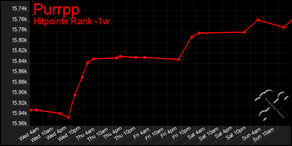 Last 7 Days Graph of Purrpp