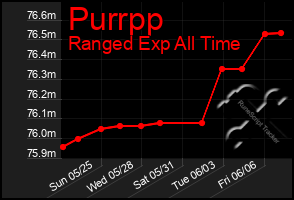 Total Graph of Purrpp