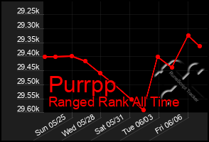 Total Graph of Purrpp