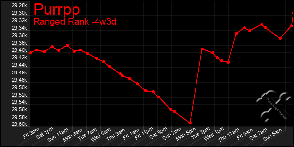 Last 31 Days Graph of Purrpp