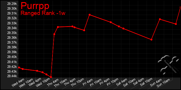 Last 7 Days Graph of Purrpp