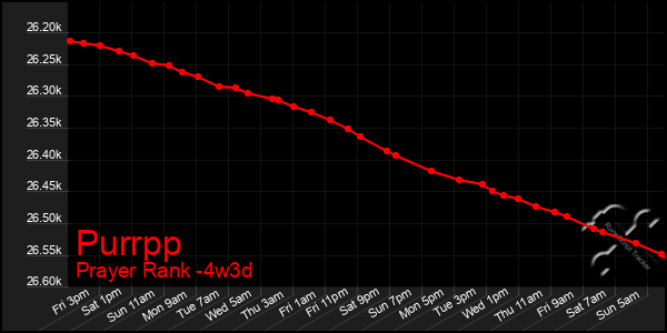 Last 31 Days Graph of Purrpp
