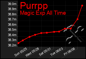 Total Graph of Purrpp