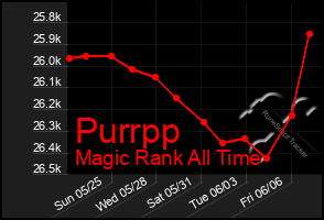 Total Graph of Purrpp