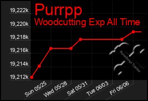 Total Graph of Purrpp