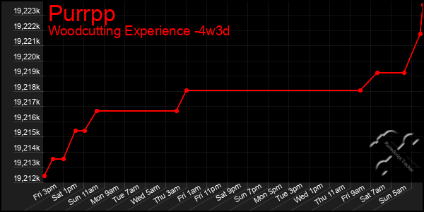 Last 31 Days Graph of Purrpp