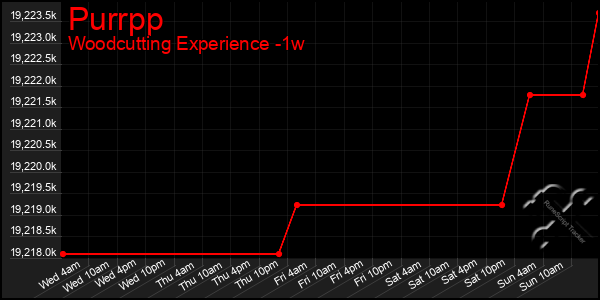 Last 7 Days Graph of Purrpp
