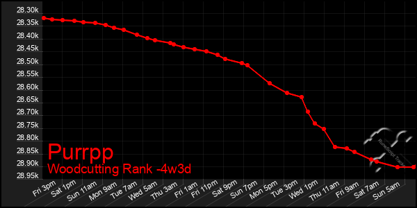 Last 31 Days Graph of Purrpp