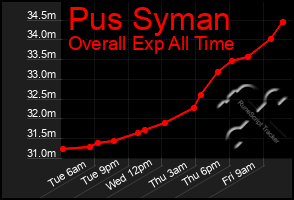 Total Graph of Pus Syman