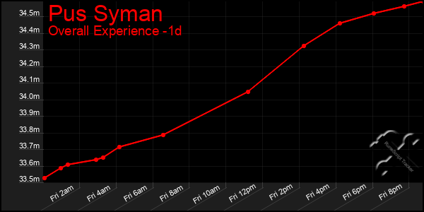 Last 24 Hours Graph of Pus Syman
