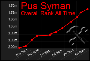 Total Graph of Pus Syman
