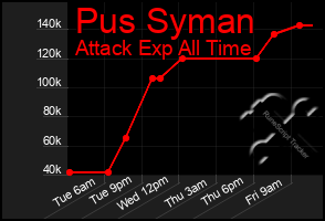 Total Graph of Pus Syman