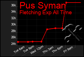 Total Graph of Pus Syman