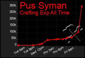 Total Graph of Pus Syman