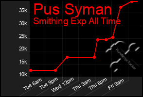 Total Graph of Pus Syman