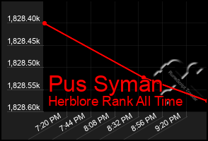 Total Graph of Pus Syman