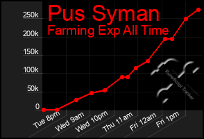 Total Graph of Pus Syman