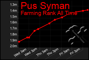 Total Graph of Pus Syman