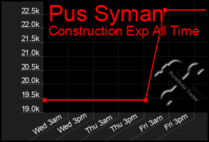Total Graph of Pus Syman