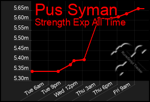 Total Graph of Pus Syman