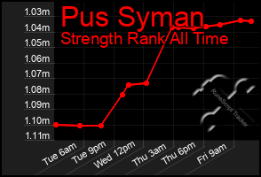 Total Graph of Pus Syman