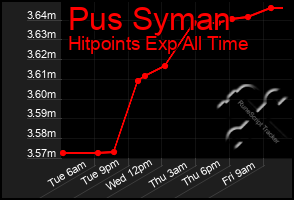 Total Graph of Pus Syman