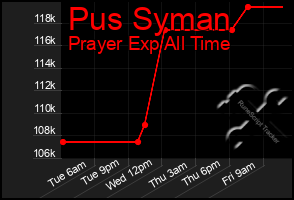 Total Graph of Pus Syman