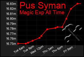 Total Graph of Pus Syman